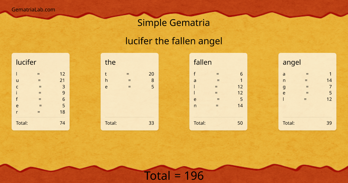 lucifer the fallen angel in simple Gematria